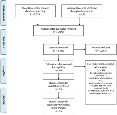 Survival and Complications in Pediatric Patients With Cancer and COVID-19: A Meta-Analysis